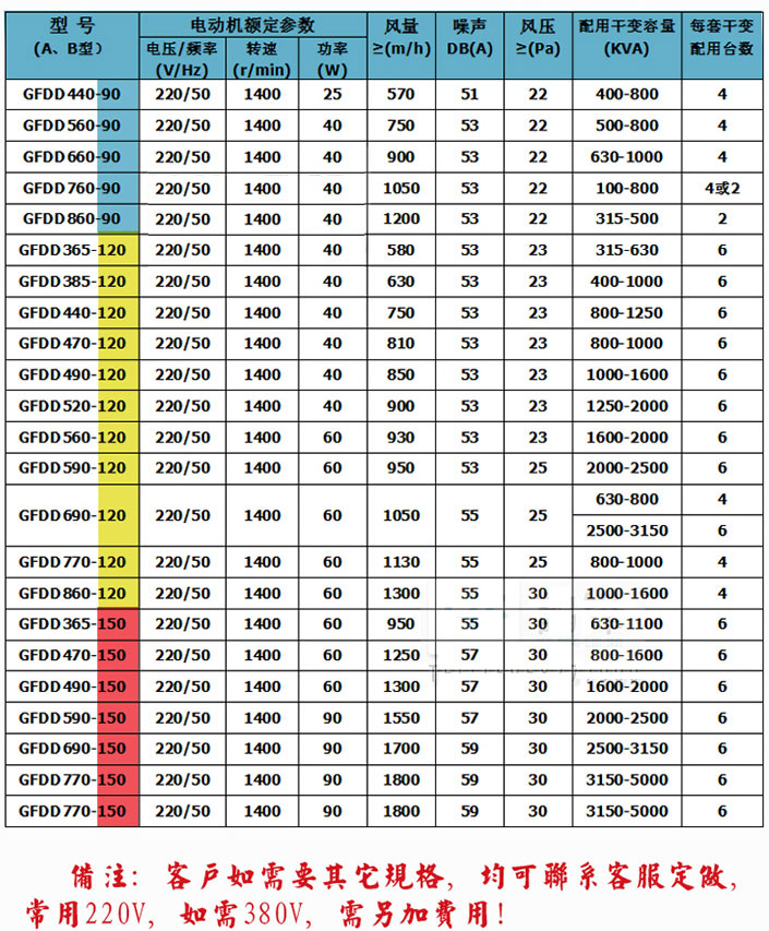 干式變壓器冷卻風(fēng)機(jī)GFDD470-150/155廠家直銷