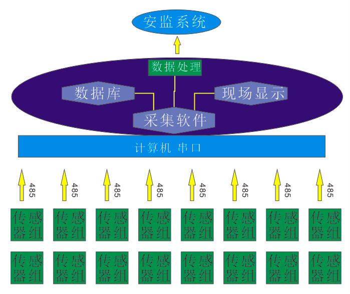 化工企業(yè)氣體數(shù)據(jù)采集并上傳至安監(jiān)系統(tǒng)