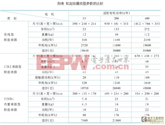 各類軟啟動(dòng)器尺寸比較 各類軟啟動(dòng)器尺寸比較