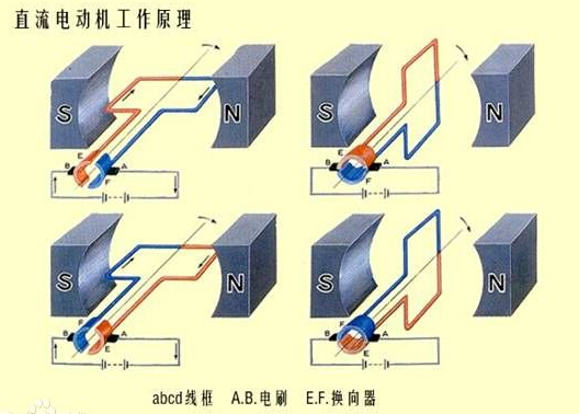 直流電動機(jī)工作原理 直流電動機(jī)工作原理