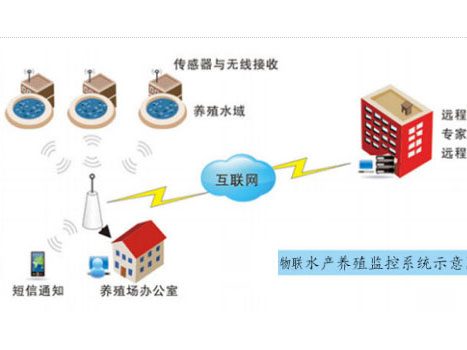 水產(chǎn)養(yǎng)殖監(jiān)測(cè)系統(tǒng)示意圖 水產(chǎn)養(yǎng)殖監(jiān)測(cè)系統(tǒng)示意圖