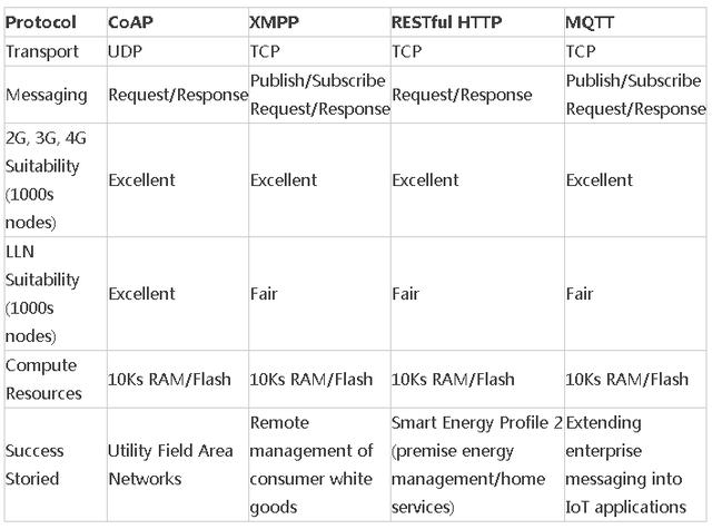 XMPP��MQTT��CoAP�f(xi��)�h